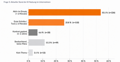 WESt hat KI-Monitor Kreis Steinfurt 2026 erstellt: Unternehmen wünschen sich vor allem praxisnahe Unterstützung